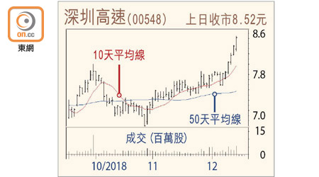 深圳高速走勢