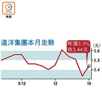 遠洋集團本月走勢