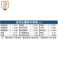 全球主要股市表現（%）