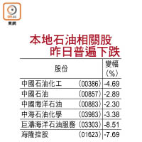 本地石油相關股昨日普遍下跌