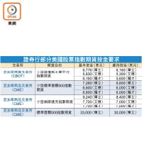 證券行部分美國股票指數期貨按金要求