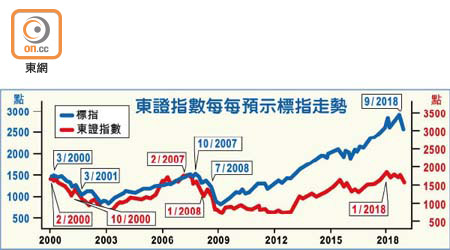 東證指數每每預示標指走勢