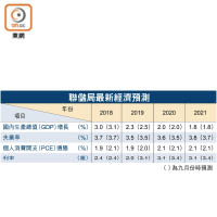 聯儲局最新經濟預測