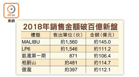 2018年銷售金額破百億新盤