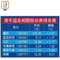 港手遊及相關股份表現各異