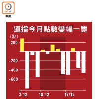 道指今月點數變幅一覽