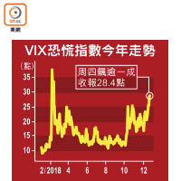 VIX恐慌指數今年走勢