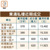 東涌私樓近期成交