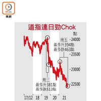 道指連日勁Chok