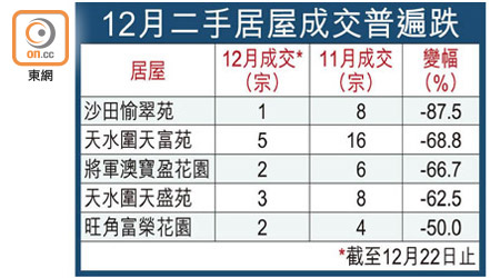 12月二手居屋成交普遍跌