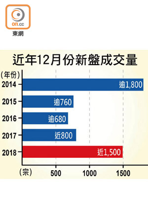 近年12月份新盤成交量