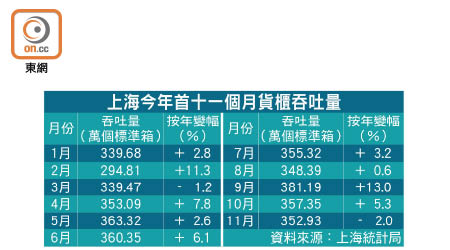 上海今年首十一個月貨櫃吞吐量