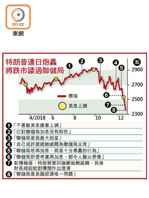 特朗普連日炮轟 將跌市諉過聯儲局