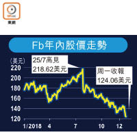 Fb年內股價走勢