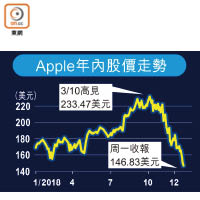 Apple年內股價走勢