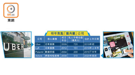 明年焦點「獨角獸」公司