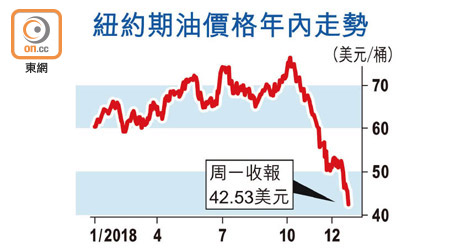 紐約期油價格年內走勢