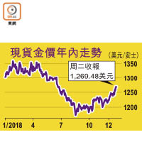 現貨金價年內走勢