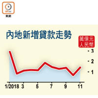 內地新增貸款走勢