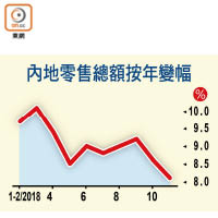 內地零售總額按年變幅