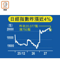 日經指數昨漲近4%