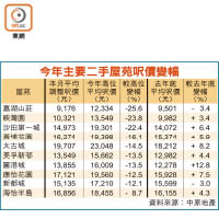 今年主要二手屋苑呎價變幅