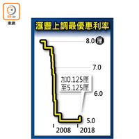 滙豐上調最優惠利率