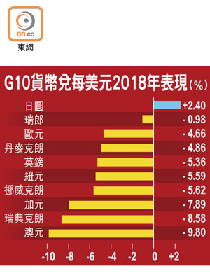 G10貨幣兌每美元2018年表現