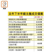 去年下半年銀主盤成交個案