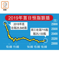 2019年首日恒指狠插