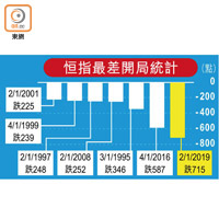 恒指最差開局統計