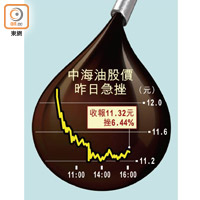 中海油股價昨日急挫