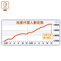 地產代理人數走勢