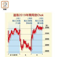 道指2019年開局勁Chok