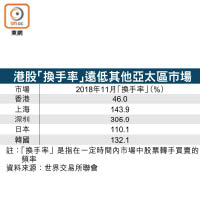 港股「換手率」遠低其他亞太區市場