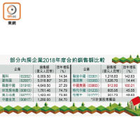 部分內房企業2018年度合約銷售額比較