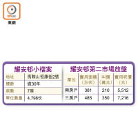 耀安邨小檔案、第二市場放盤