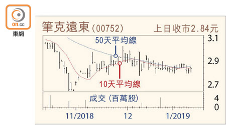 筆克遠東走勢