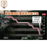 港貨櫃吞吐量排名不斷下跌