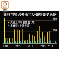 新股市場過去兩年反彈勢頭受考驗