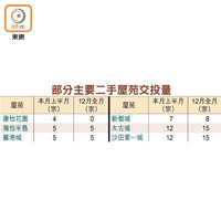 部分主要二手屋苑交投量