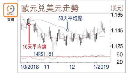 歐元兌美元走勢