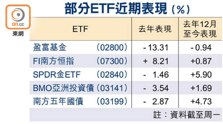 部分ETF近期表現（%）