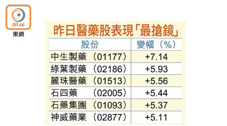 昨日醫藥股表現「最搶鏡」