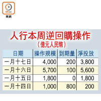 人行本周逆回購操作