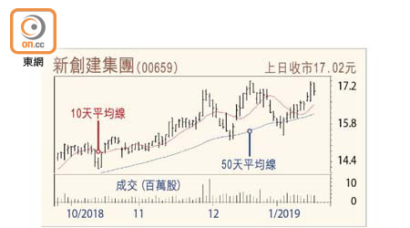 新創建集團走勢