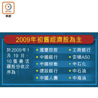 2009年初舊經濟股為主