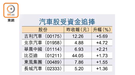 汽車股受資金追捧