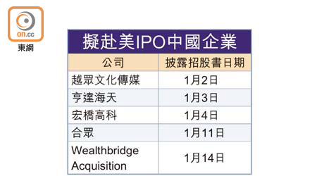 擬赴美IPO中國企業