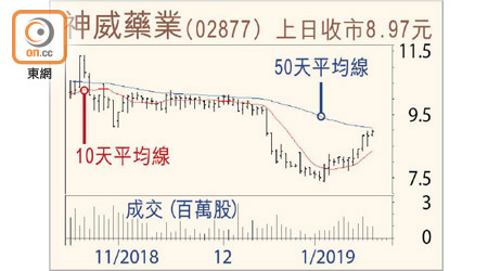 神威藥業走勢